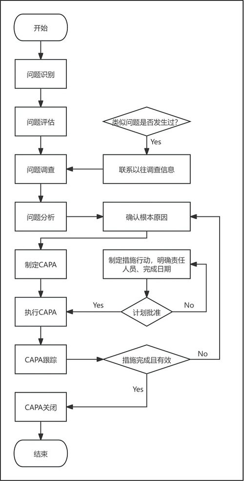 淺談食品企業質量管理方法之CAPA 從風險識別到系統改進的實戰路徑