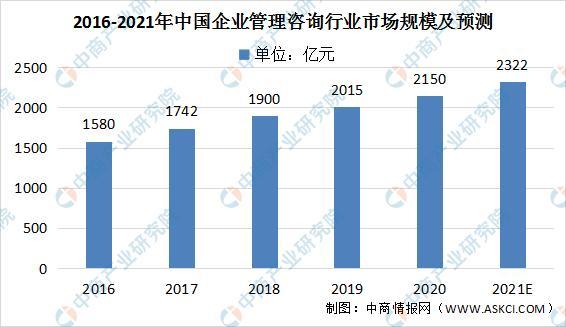 2021年中國企業管理咨詢市場 規模增長與競爭格局深度剖析